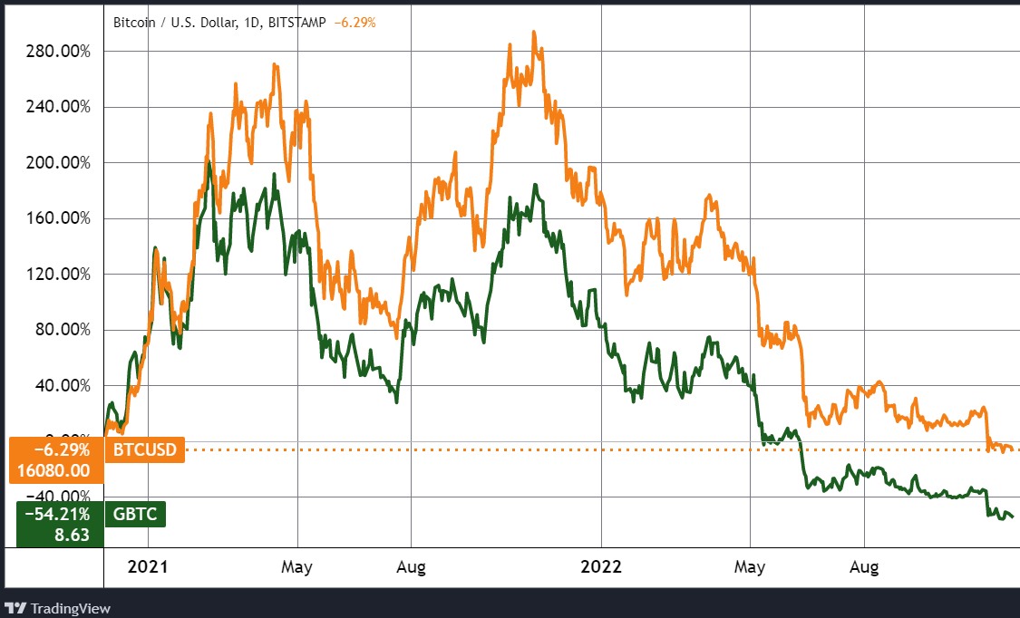 A bitcoin (BTC) és a Grayscale Bitcoin Trust (GBTC) árfolyama, két év. (Tradingview.com)
