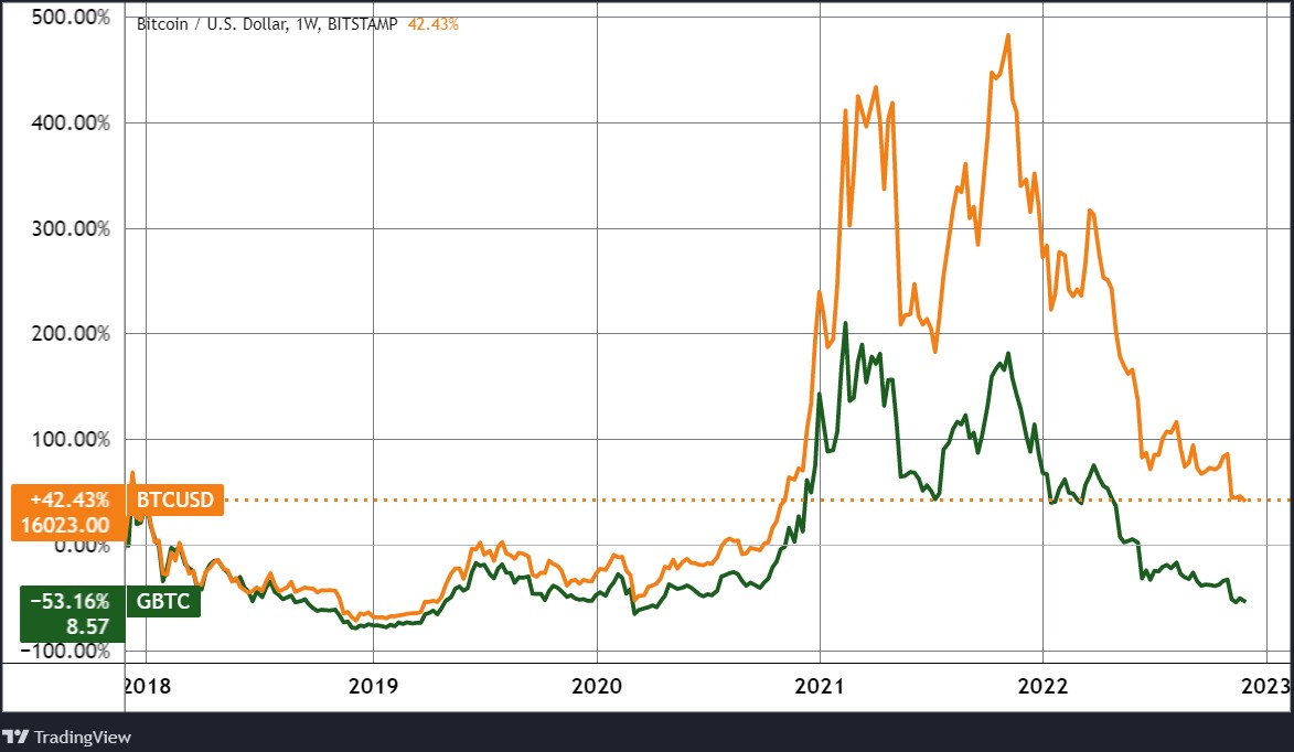 A bitcoin (BTC) és a Grayscale Bitcoin Trust (GBTC) árfolyama, öt év. (Tradingview.com)