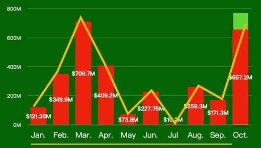 Az október igazi hacktóber volt (Forrás: Peckshield)