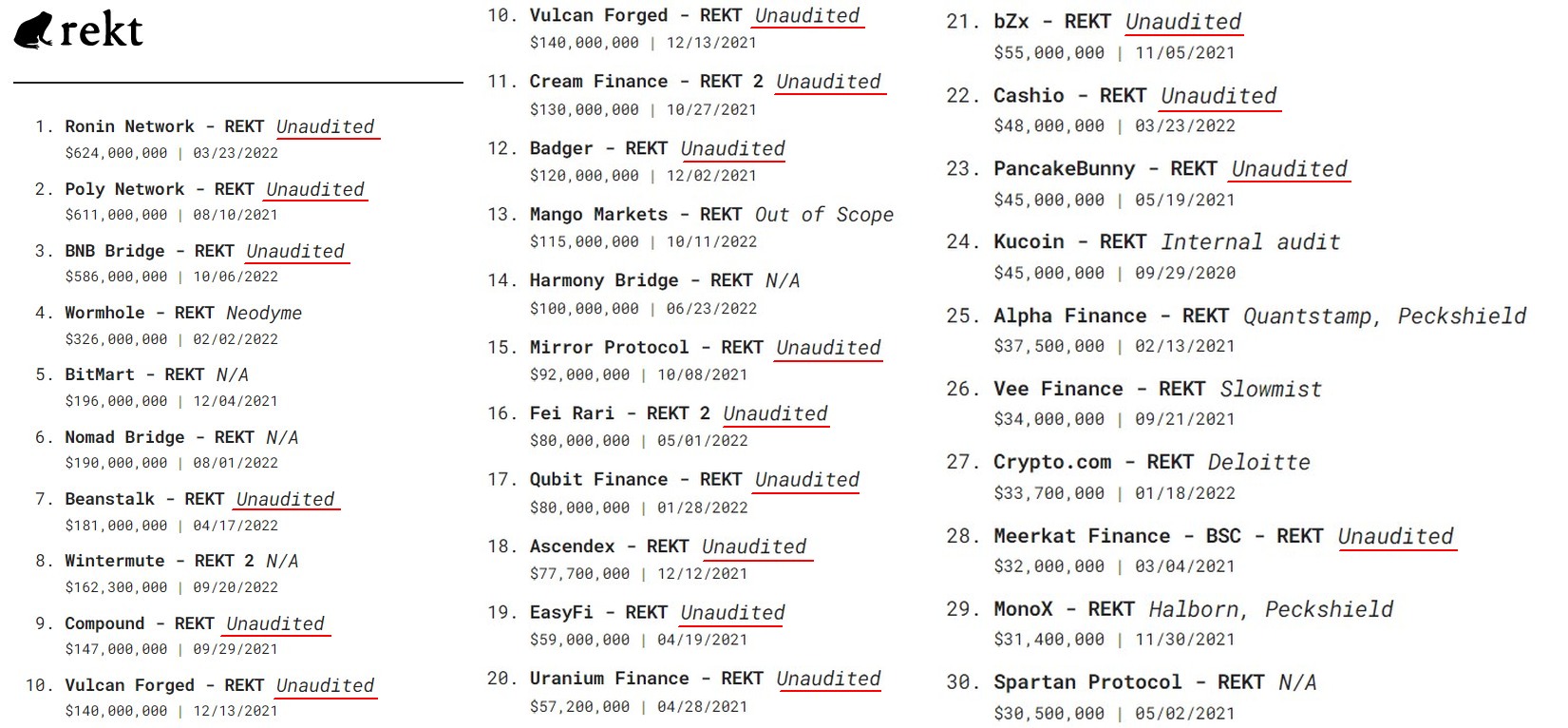A meghackelt protokollok. A többségük nem auditált. (Rekt.news)