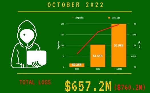 Egekben a hacker-támadások által okozott kár (Forrás: Peckshield)